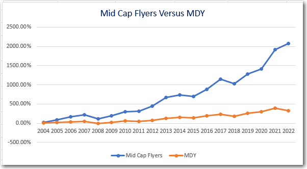 Mid Cap Flyers Model Portfolio Backtest against MDY from years 2004 thru 2022.