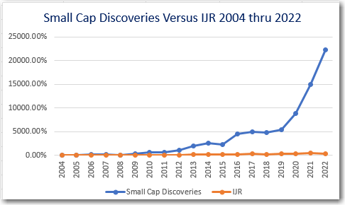 Small Cap Discoveries Model Portfolio backtest against IJR.  Years 2004 thru 2012.