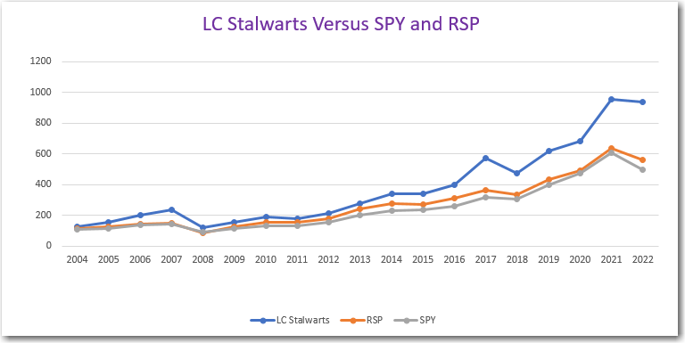 Large Cap Stalwarts Model Portfolio backtest against RSP from years 2004 thru 2022.
