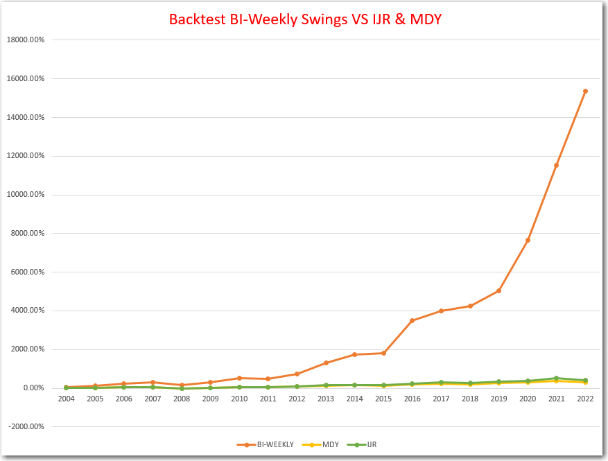 BI-Weekly Swings Model Portfolio Backtest against IJR and MDY from years 2004 thru 2022.
