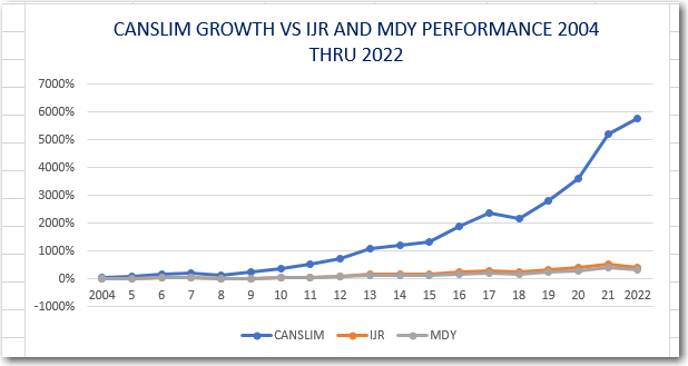 CANSLIM Growth Model Portfolio backtest against IJR and MDY.  Years 2004 thru 2012.